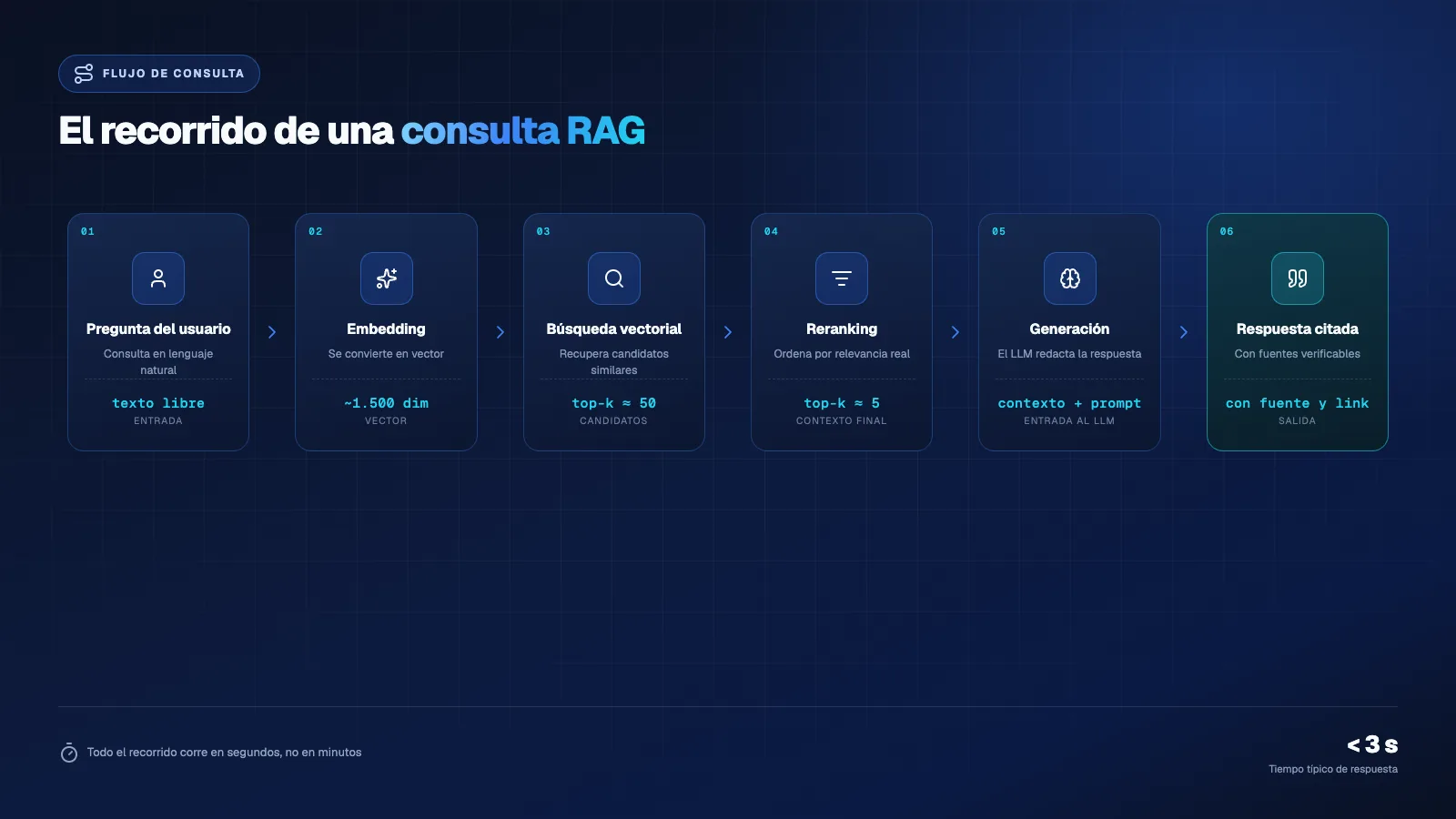 Recorrido de una consulta RAG: pregunta, embedding, búsqueda vectorial, reordenamiento, generación y respuesta con citas