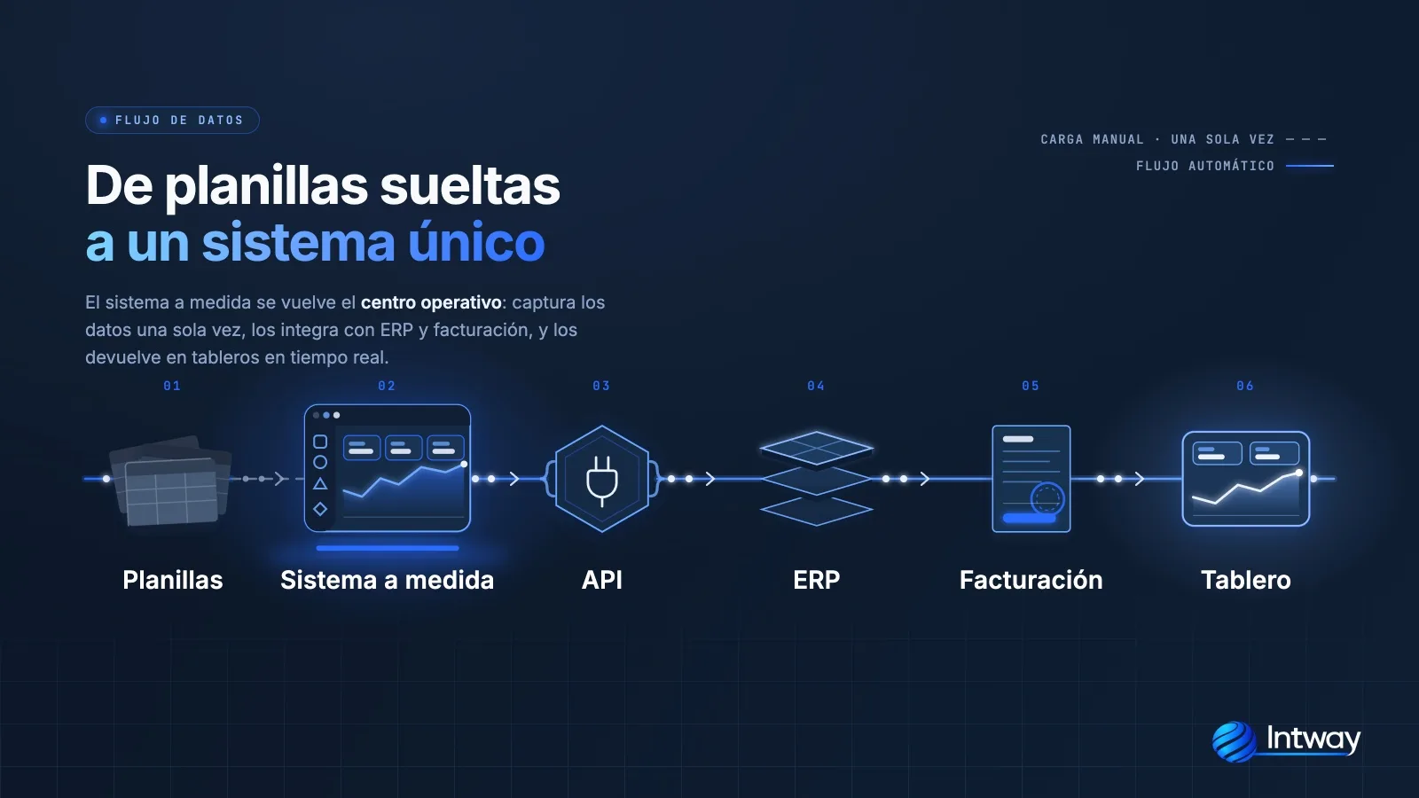Diagrama del flujo de datos de una pyme desde las planillas hasta el sistema, la API, el ERP, la facturación y el tablero