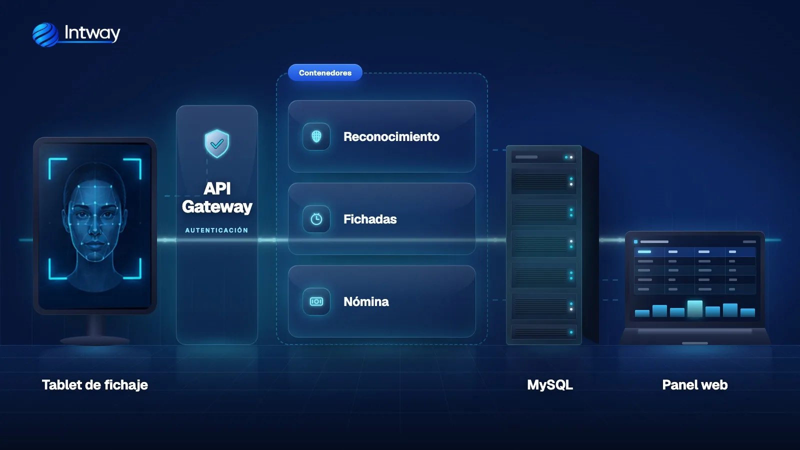Arquitectura de la plataforma: tablet de fichaje, API gateway con autenticación, servicios de reconocimiento, fichadas y nómina en contenedores, base de datos y panel web