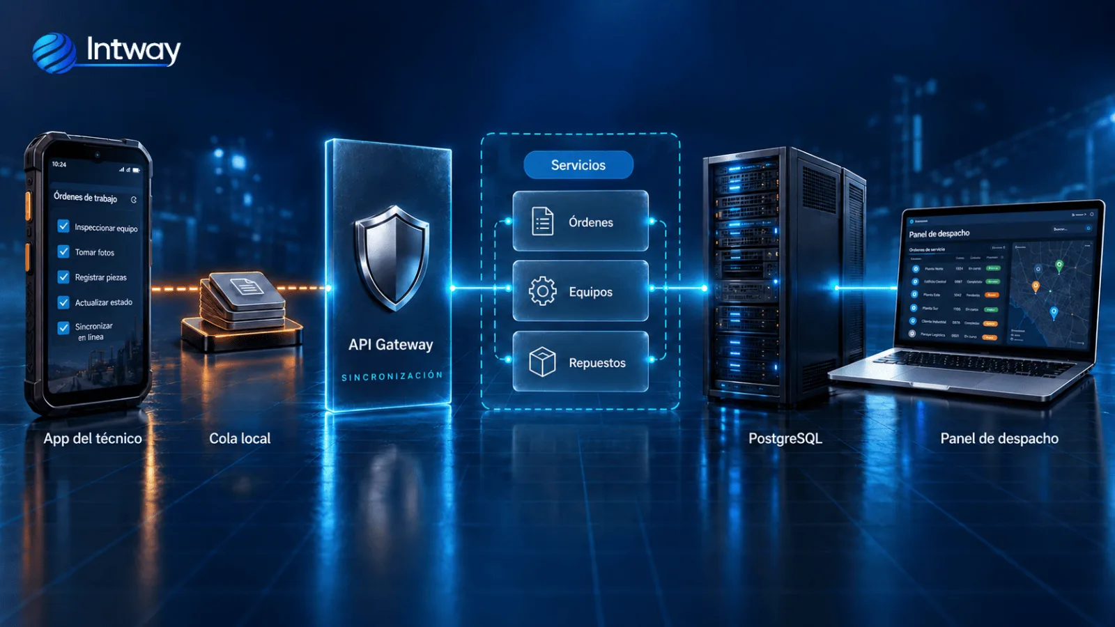Arquitectura de la app offline: teléfono con cola local, API Gateway de sincronización, servicios de órdenes, equipos y repuestos, base de datos y panel de despacho